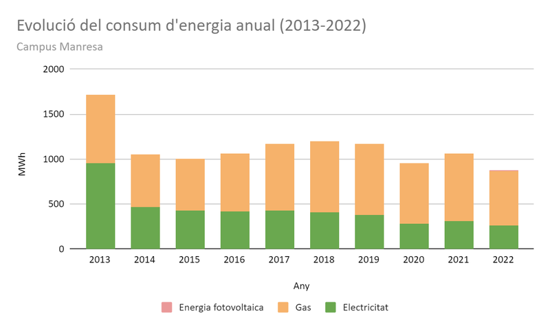 El Campus de Manresa de la UPC reduce un 27% el consumo de energía durante 2022